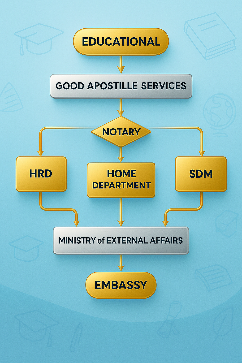alt="Educational certificate attestation MYANMAR Embassy for degree and diploma"