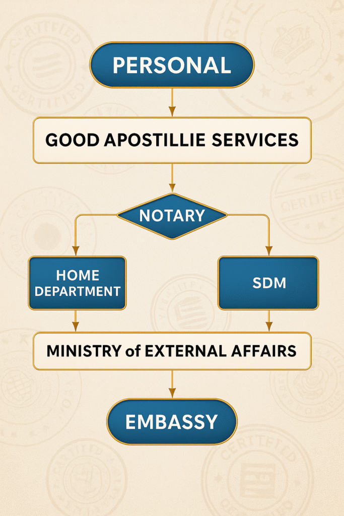 Degree and diploma legalization by Myanmar Embassy