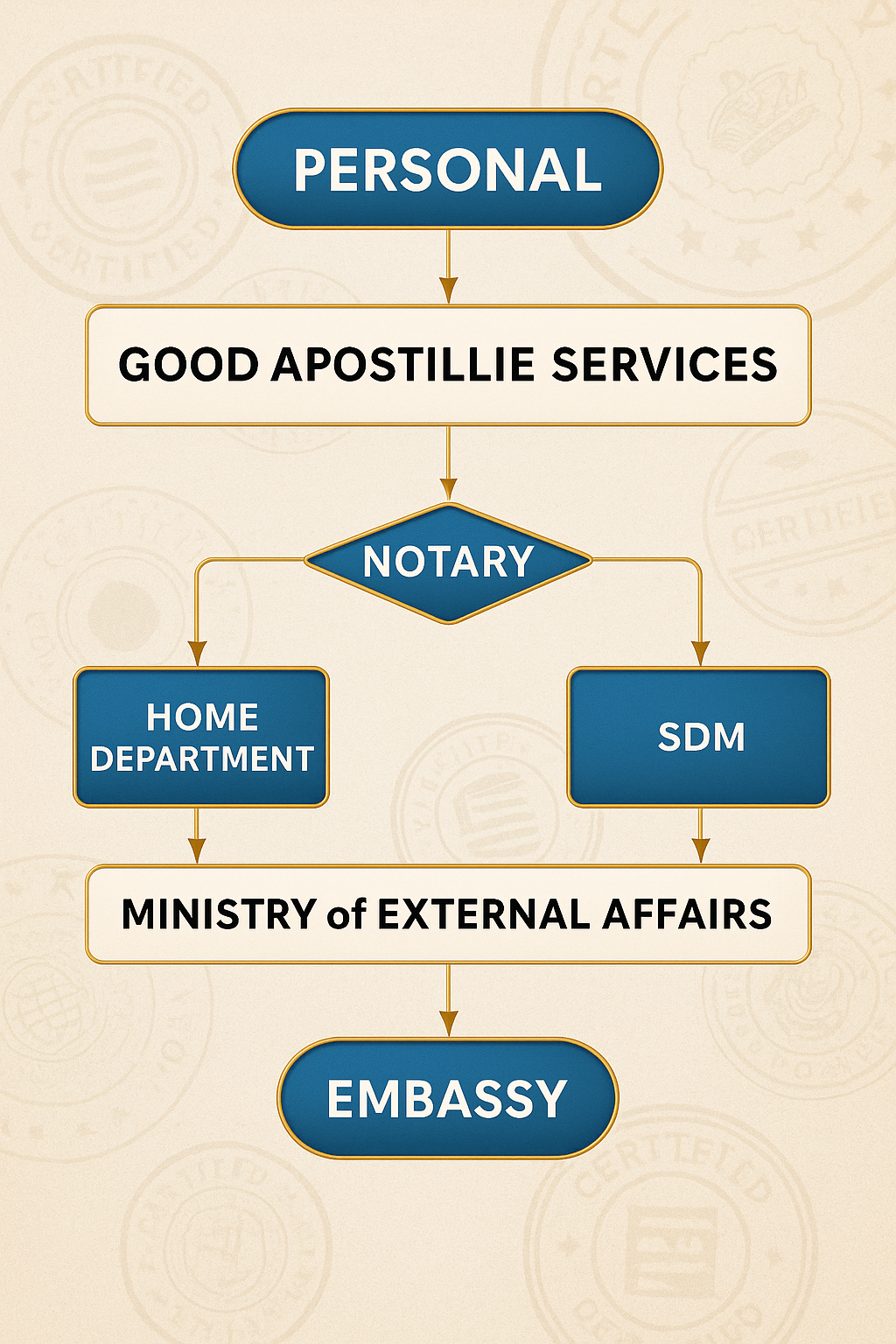 Degree and diploma legalization by Myanmar Embassy