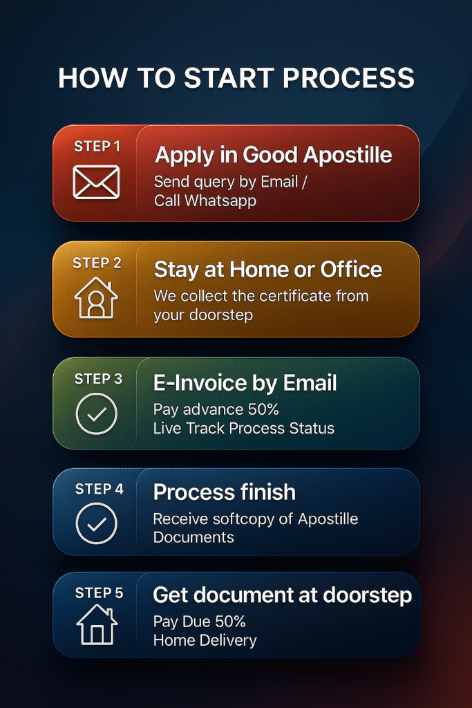 Step-by-step process of Philippines Embassy attestation for Indian documents